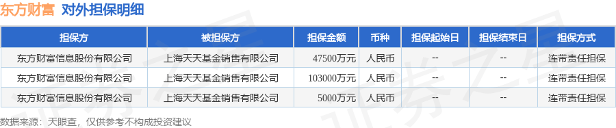 東方財(cái)富披露3筆對(duì)外擔(dān)保，被擔(dān)保方為上海天天基金銷售有限公司:電器銷售有限公司